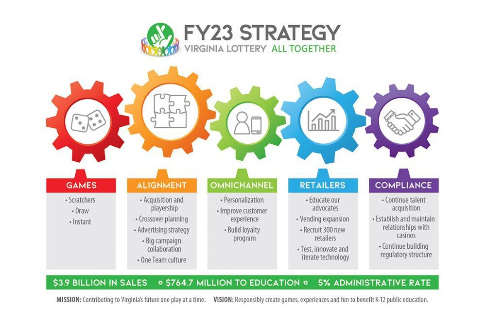 Virginia Lottery Infographic